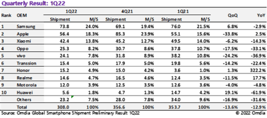 Smartphone shipments quarterly result 1Q22