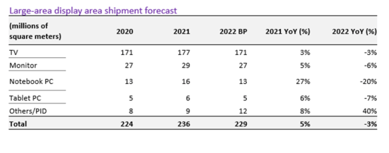 Large area display unit shipment forecast square meters