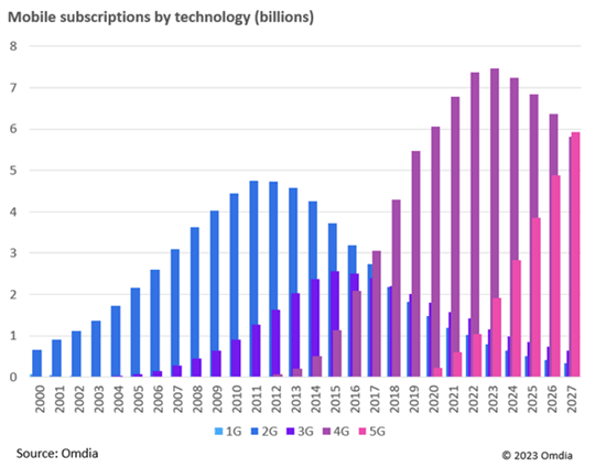 Mobile subscriptions by technology billions