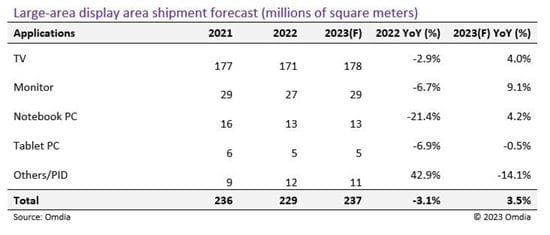 large area display area shipment forecast millions of square meters