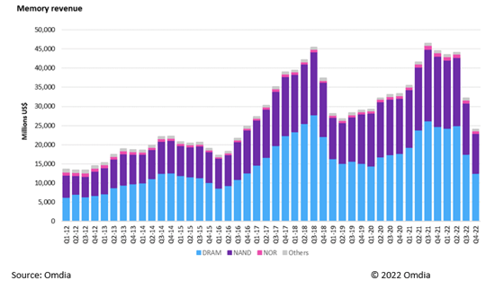 Memory revenue Mar 23