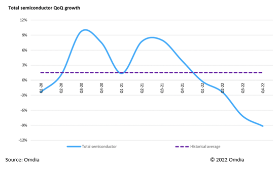 Total semiconductor QoQ growth Mar 23