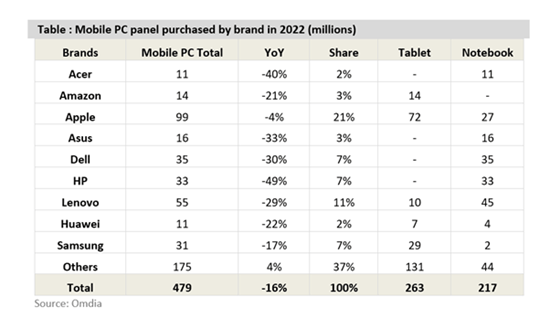 Mobile PC panel purchased by brand in 2022 millions