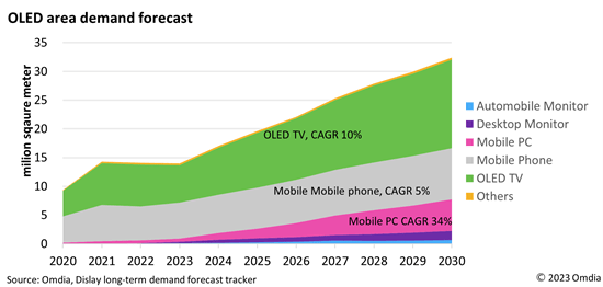 OLED area demand forecast