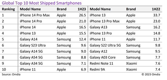 Global Top 10 Most Shipped Smartphones