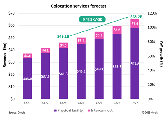 Colocation services forecast