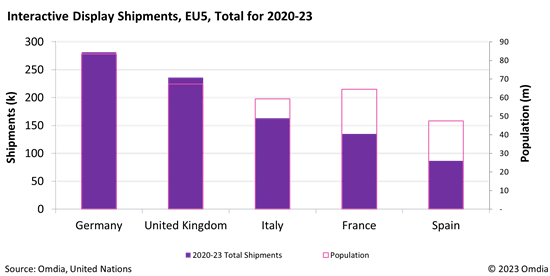 Interactive Display Shipments EU5 Total for 2020-23