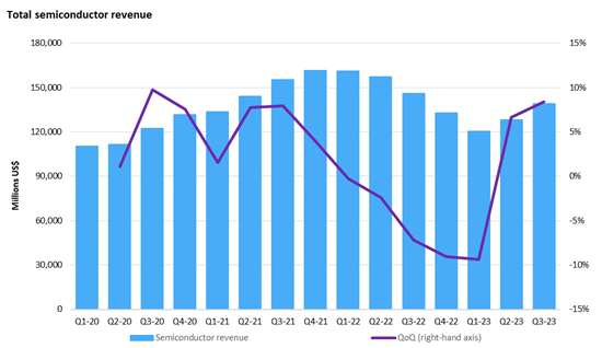 Total semiconductor revenue