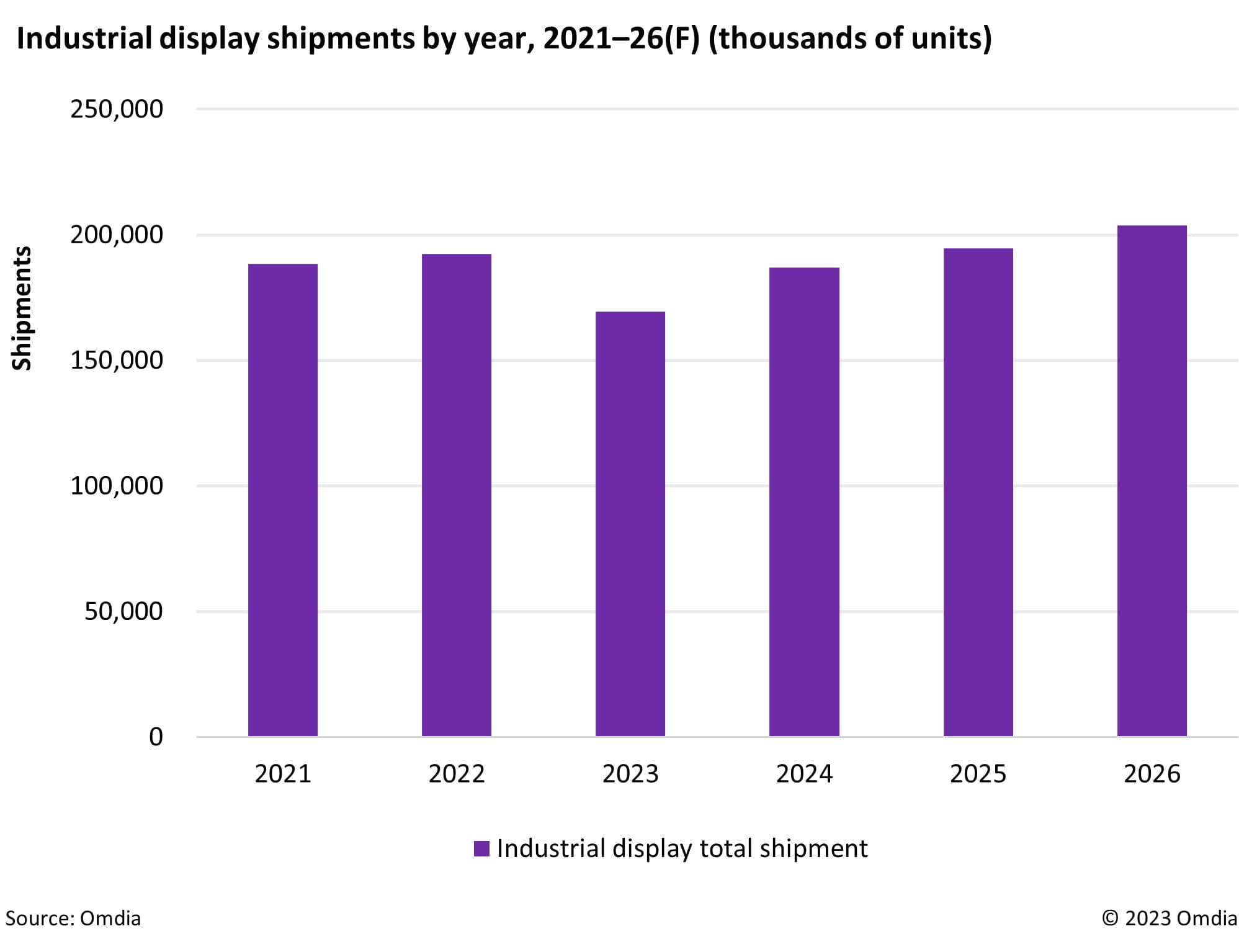 Industrial display shipments by year 2021-2026