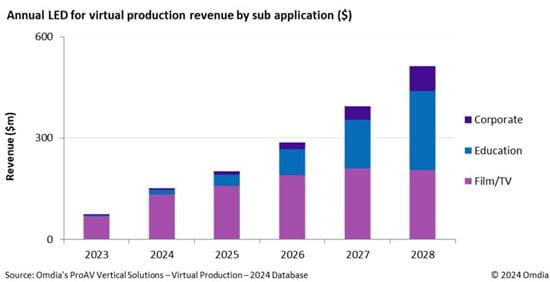 annual led for virtual production revenue by sub application $