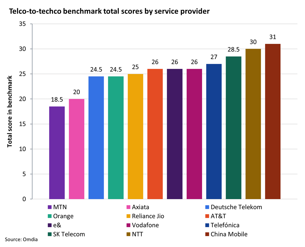 telco to techco benchmark total scores by service provider