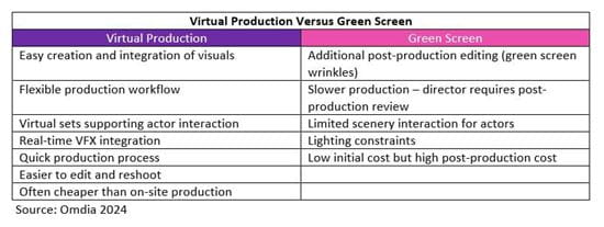 virtual production vs green screen