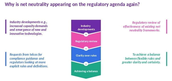 why is net neutrality appearing on the regulatory agenda again