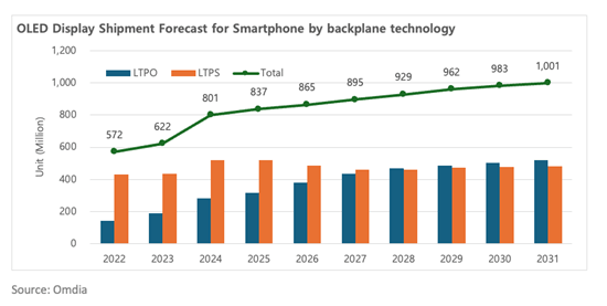 OLED display shipment forecast for smartphone by backplane technology