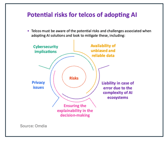 Potential risks for telcos adopting AI