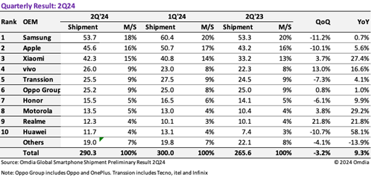 Quarterly result 2Q24