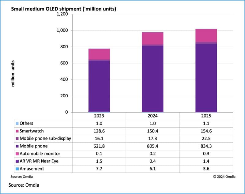 Small medium OLED shipment million units