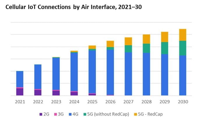 cellular iot connections by air interface 2021 2030