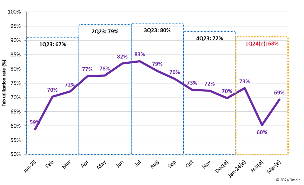 figure 1 display panel makers monthly fab utilization latest forecast