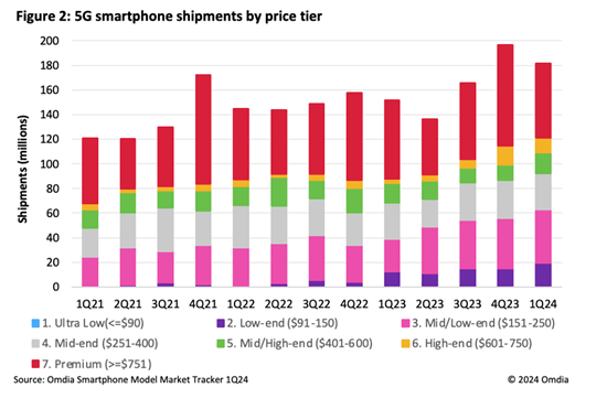 5G smartphone shipments by price tier