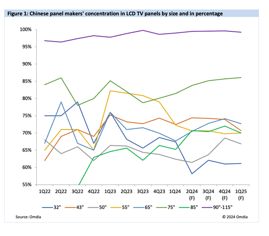 Chinese panel makers concentration in LCD TV panels by size and in percentage