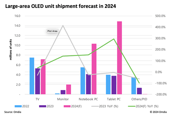 Large-are OLED unit shipment forecast in 2024