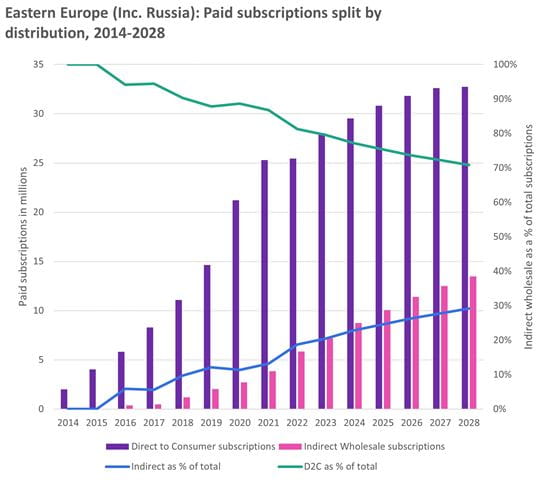 Eastern Europe inc Russia - paid subscriptions split by distribution, 2014-2028