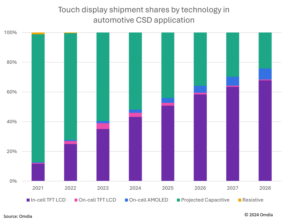 touch display shipment shares by technology in automotive CSD application