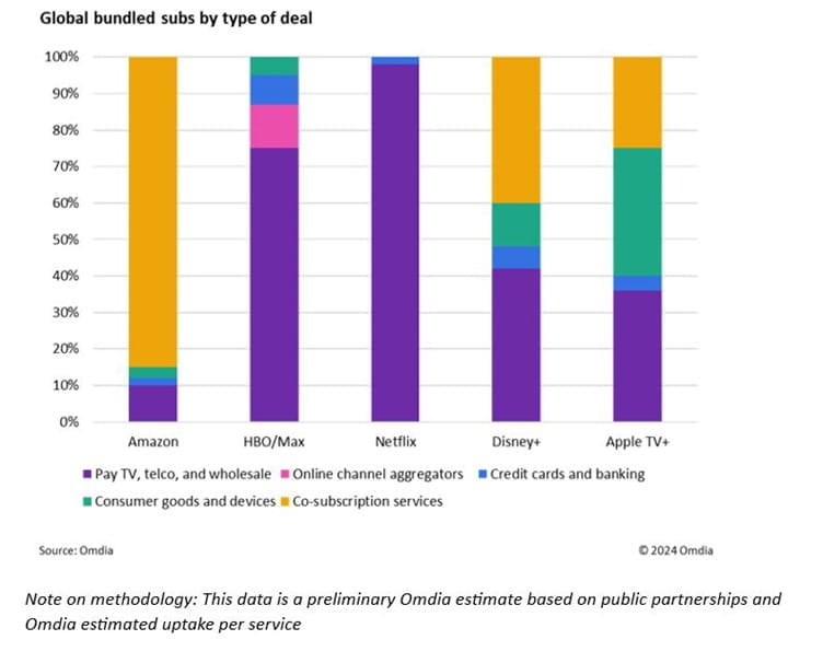 global bundled subs by type of deal