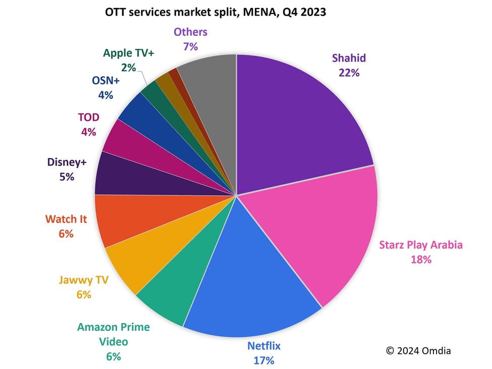 OTT services market split MENA Q4 2023