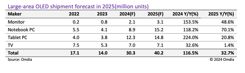 Large-area OLED shipment forecast in 2025 (million shipments)