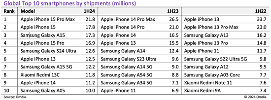 Global Top 10 smartphones by shipments (millions)