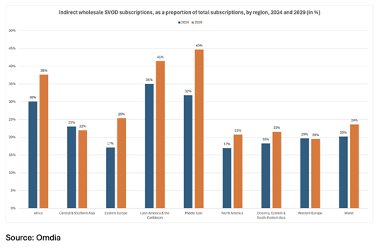 Indirect wholesale SVOD subscriptions