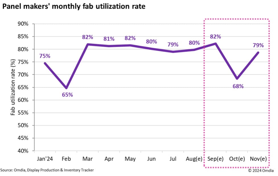 Panel makers' monthly fab utilization rate