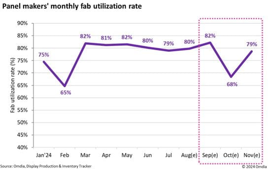 Panel makers' monthly fab utilization rate