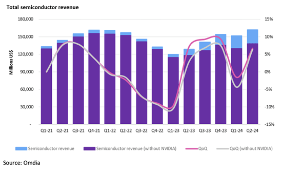 Total semiconductor revenue