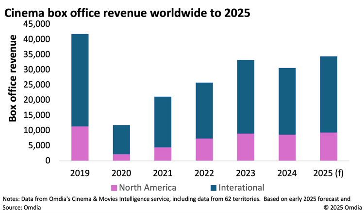 Cinema box office revenue worldwide to 2025