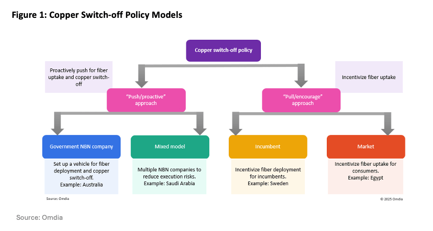 Copper Switch-off Policy Models