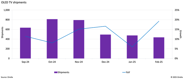 OLED TV shipments