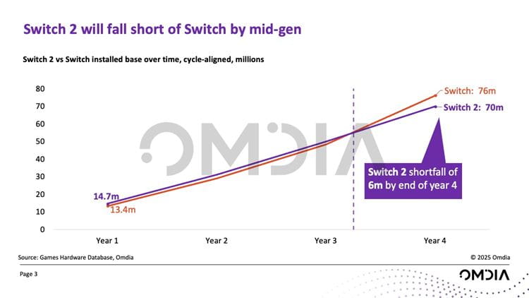 Switch 2 vs Switch installed base over time, cycle-aligned, millions