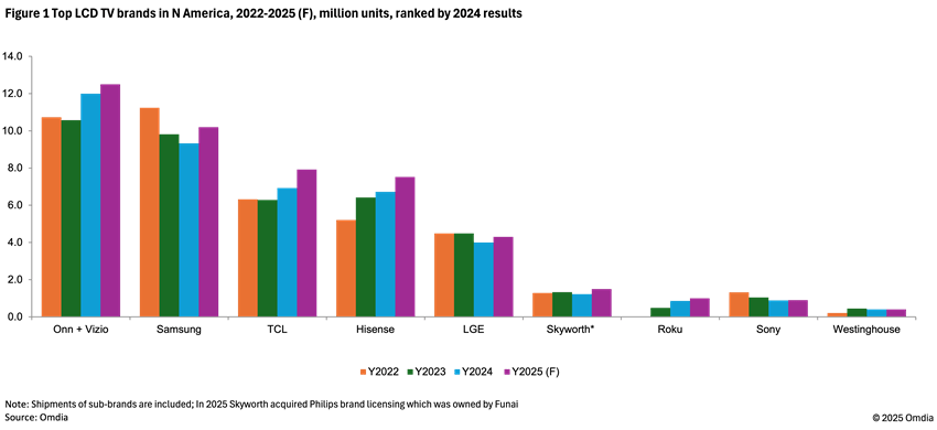 Top LCD TV brands in North America 2022-25 (F) million units ranked by 2024 results