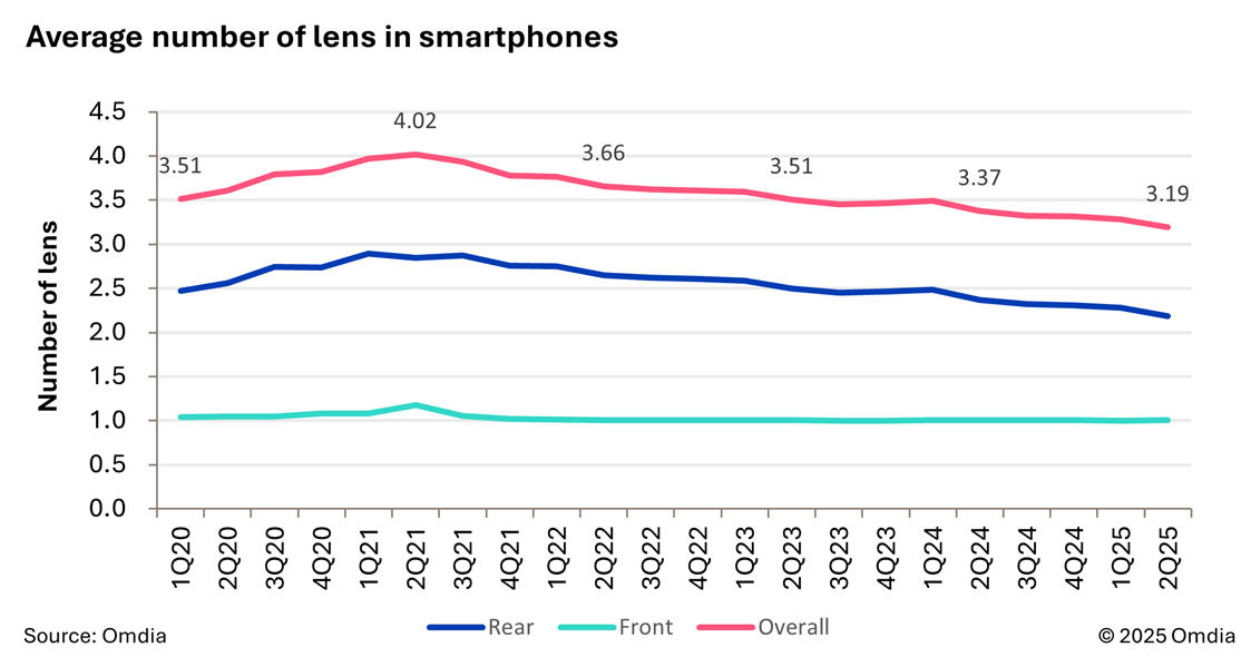 Average number of lens in smartphones