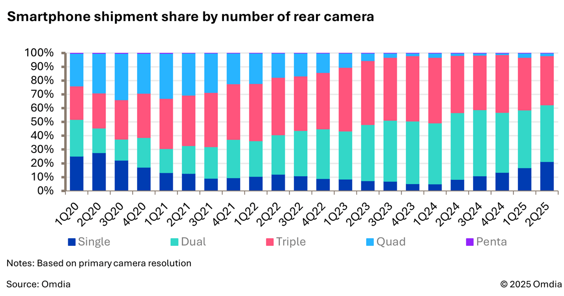 Smartphone shipment share by number of rear camera
