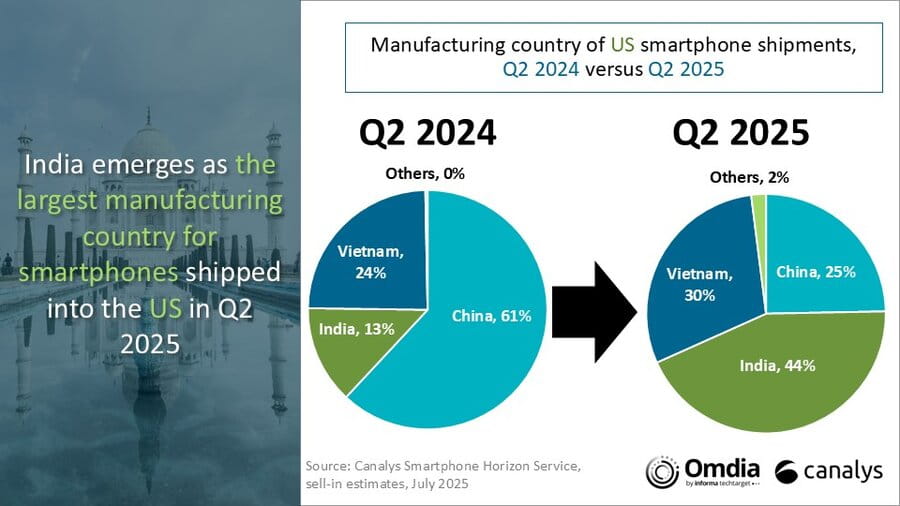 Manufacturing country of US smartphone shipments q2 2024 to q2 2025