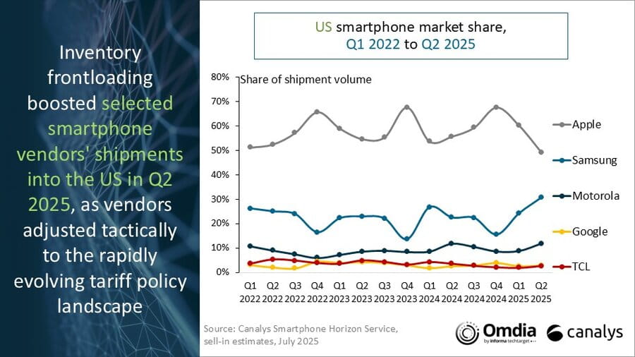 US smartphone market sahre q1 2022 to q2 2025