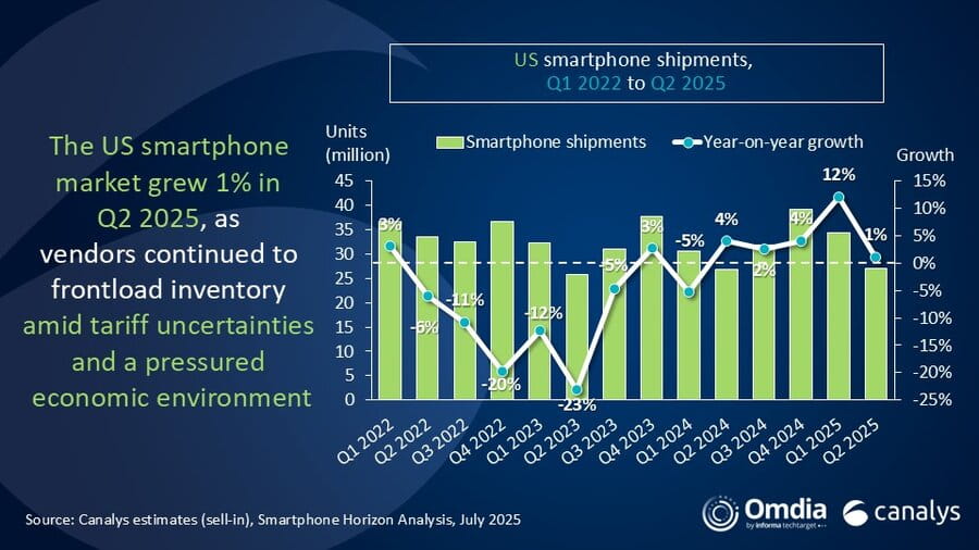 US smartphone shipments q1 2022 to q2 2025
