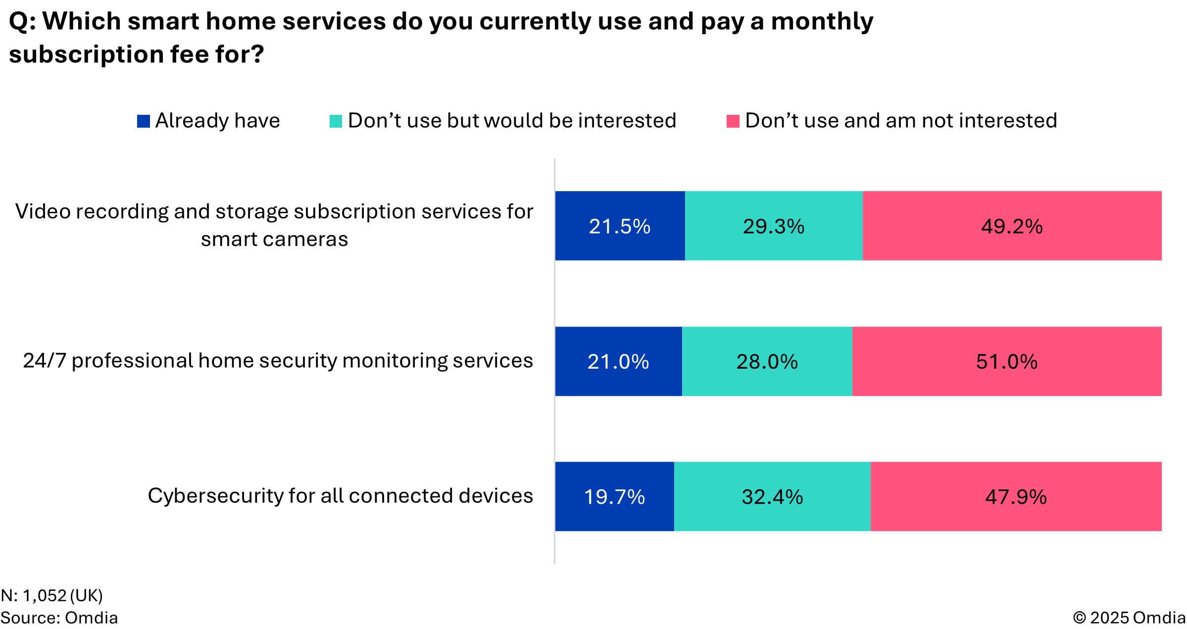 Which smart home services do you currently use and pay a monthly subscription fee for