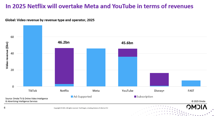 Netflix will overtake Meta and YouTube in terms of revenues