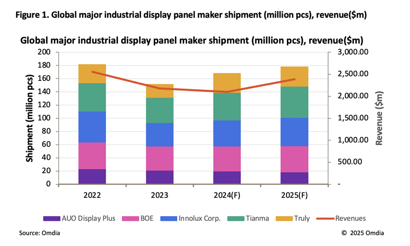 Global major industrial display panel maker shipment revenue