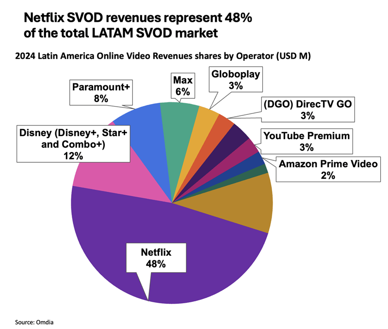 Netflix SVOD revenues represent 48 percent of the total LATAM SVOD market